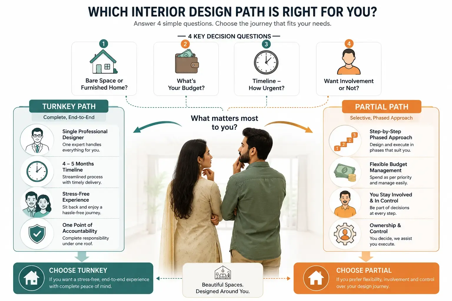 Interior Designers in Ahmedabad